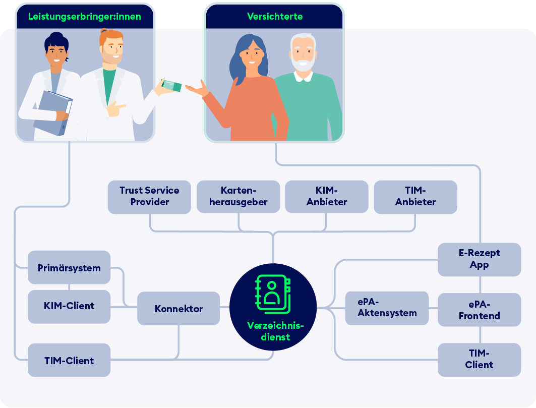 Verzeichnisdienst (VZD)