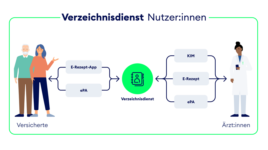 Verzeichnisdienst (VZD)